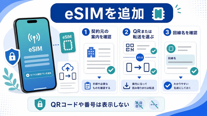 iPhoneでeSIMを追加し契約元の案内確認、QRまたは転送選択、回線名確認を行う流れの日本語図解