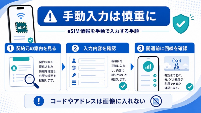 eSIMの手動入力で契約元の案内を確認し入力内容と開通前の回線を確認する流れを示した日本語図解