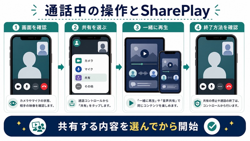FaceTime通話中に画面を確認し、共有を選び、SharePlayで一緒に再生し、終了方法を確認する日本語図解