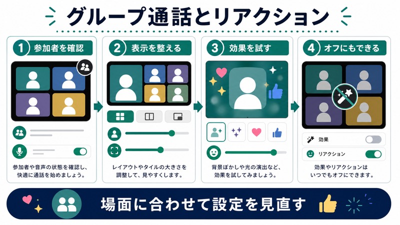 FaceTimeのグループ通話で参加者を確認し、表示を整え、リアクション効果を試し、オフにもできることを示す日本語図解