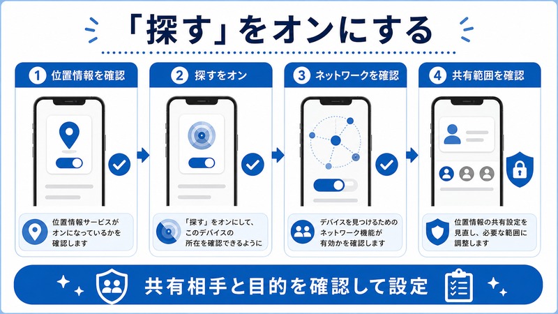 iPhoneの探すで位置情報、探すの有効化、ネットワーク、共有範囲を確認する日本語図解