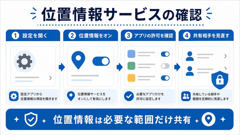 設定、位置情報オン、アプリの許可、共有相手の見直しを確認する日本語図解