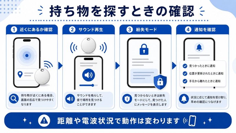 持ち物を探すときに近くにあるか確認、サウンド再生、紛失モード、通知確認を行う日本語図解