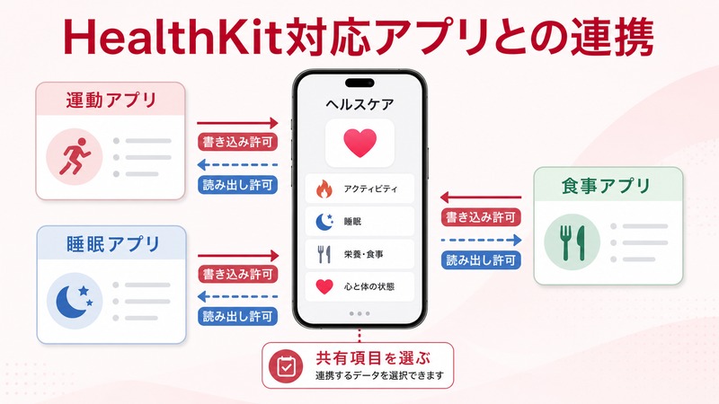 HealthKit対応アプリとiPhoneのヘルスケアアプリで読み出し許可と書き込み許可を選ぶ流れをまとめた日本語画像