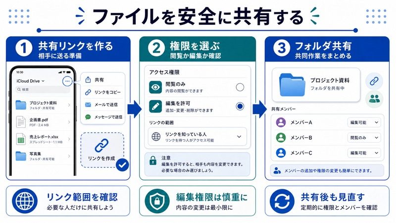 iPhoneのiCloud Driveで共有リンク作成や権限設定やフォルダ共有を安全に行う流れをまとめた日本語画像