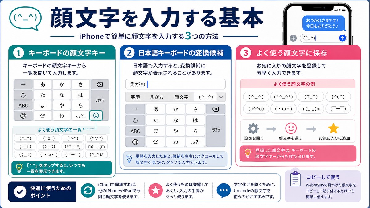 キーボードや変換候補から顔文字を入力する方法を示した図解