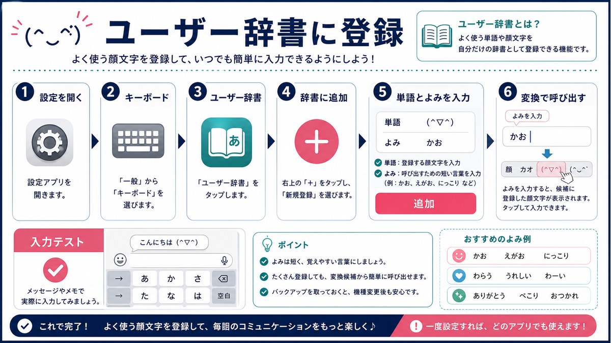 単語とよみを登録して変換で顔文字を呼び出す手順図