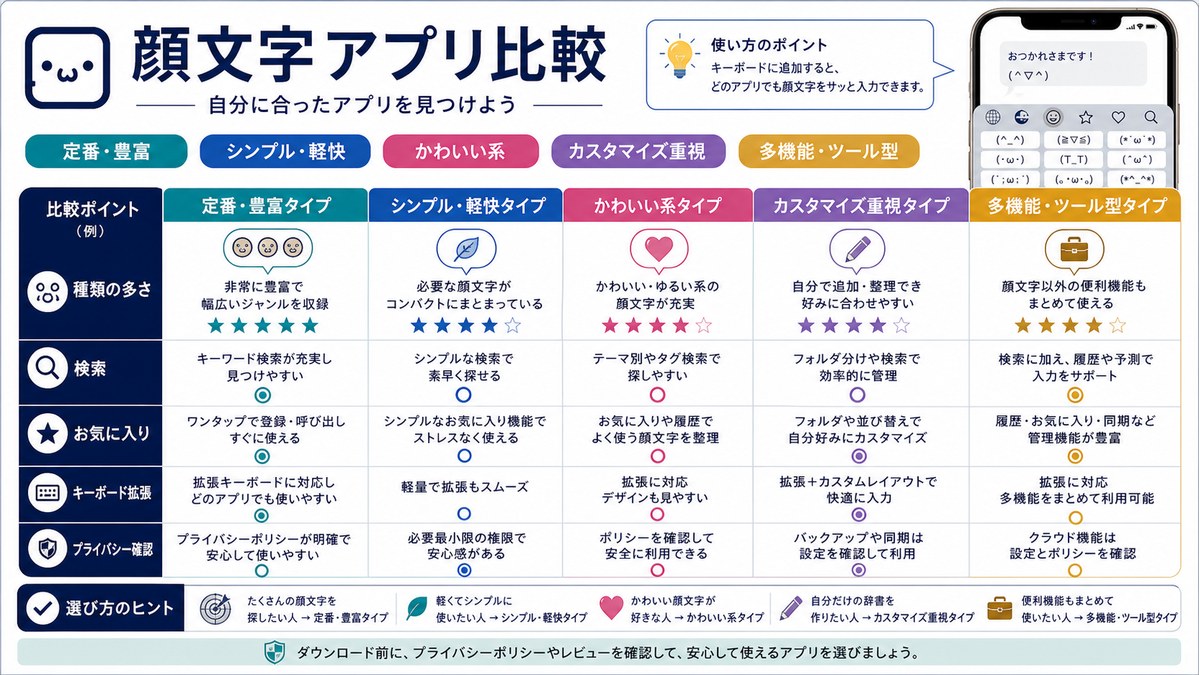 顔文字アプリを種類、検索、お気に入り、プライバシーで比較した図解