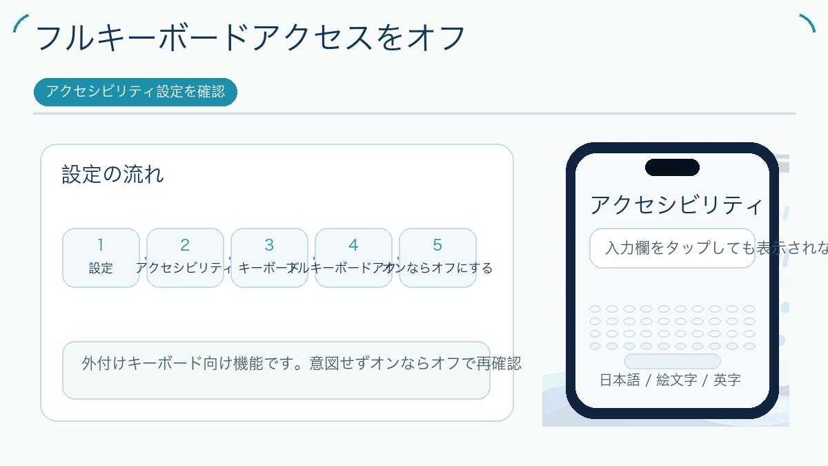 iPhoneのフルキーボードアクセス設定をオフにする流れを示した図解