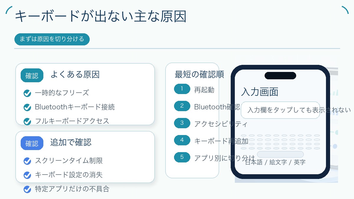 iPhoneのキーボードが出ない主な原因と確認順をまとめた図解