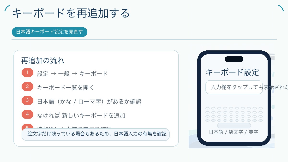 iPhoneの日本語キーボード設定を再追加する手順図