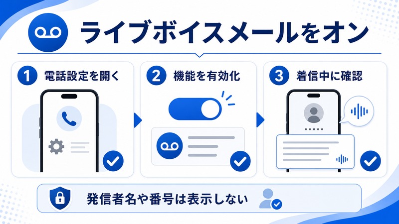iPhoneライブボイスメールで電話設定を開き機能を有効化して着信中に確認する流れを示した日本語図解