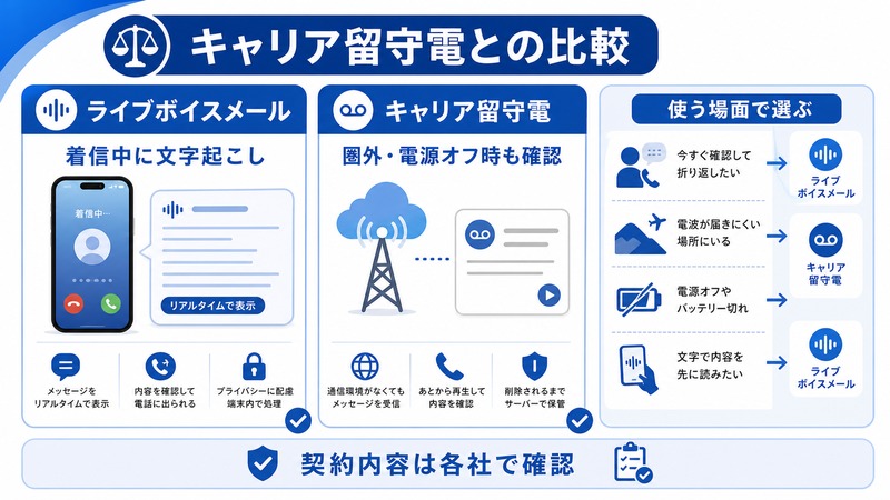 iPhoneライブボイスメールとキャリア留守電の違いを比較し使う場面と契約内容確認を示した日本語図解