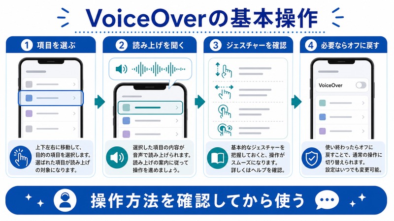 VoiceOverで項目を選び、読み上げを聞き、ジェスチャーを確認し、必要ならオフに戻す日本語図解