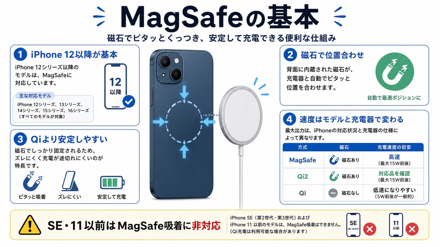 MagSafeの基本とQi2・Qiの違いをまとめた図解