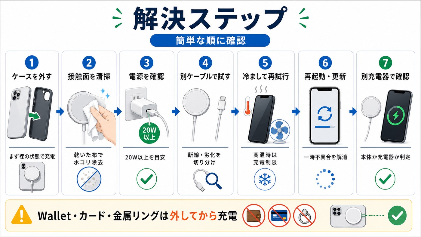 MagSafeが充電できない時の確認ステップをまとめた図解