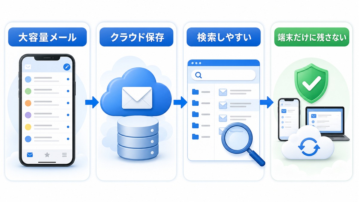 大容量メールサービスを使うの図解