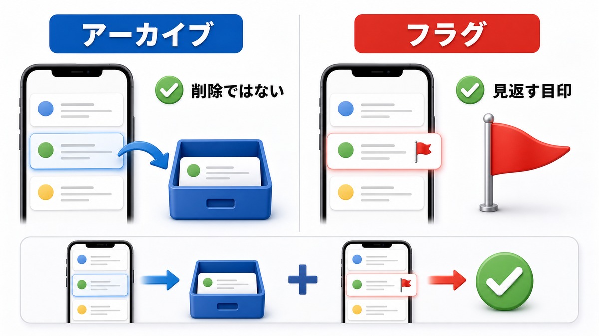 アーカイブとフラグを使い分けるの図解