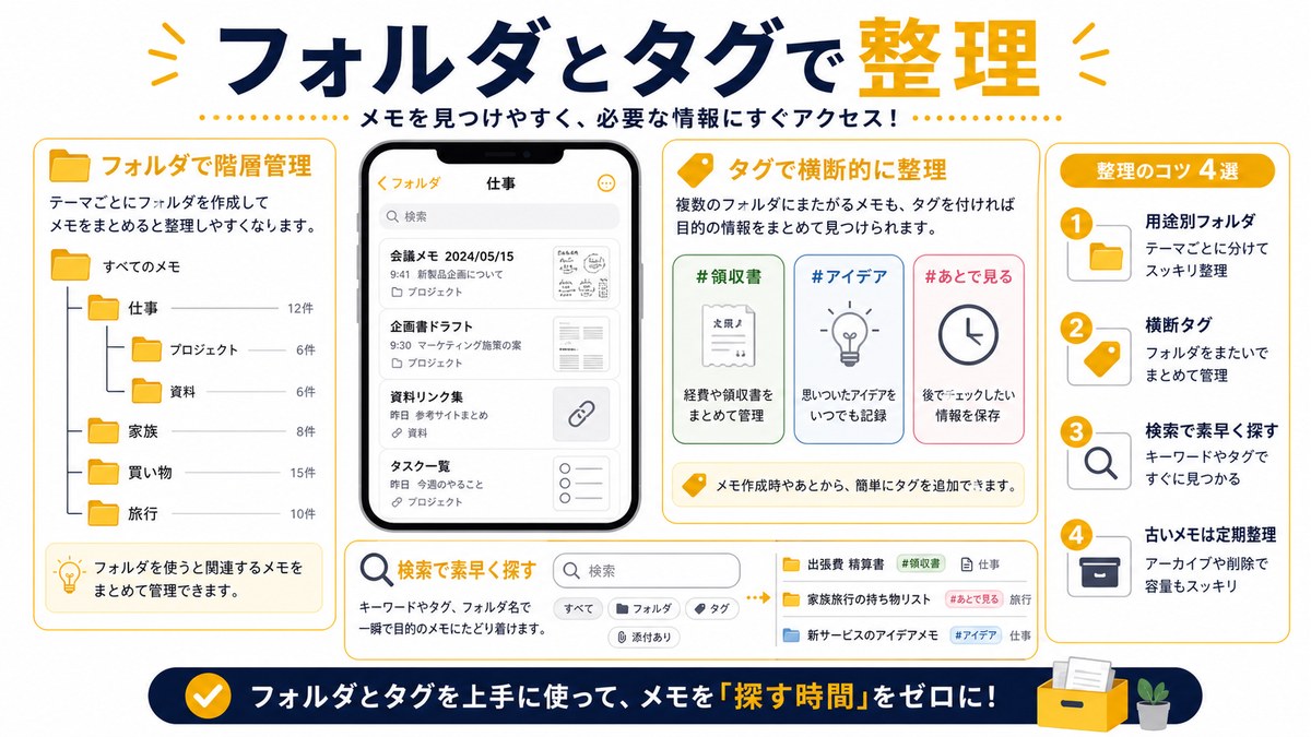 iPhoneメモをフォルダやタグで整理する方法を示した図解