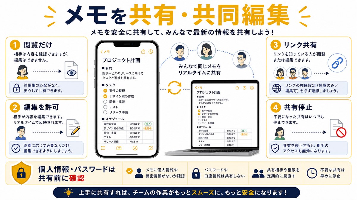 iPhoneメモを共有して共同編集する時の権限を整理した図解