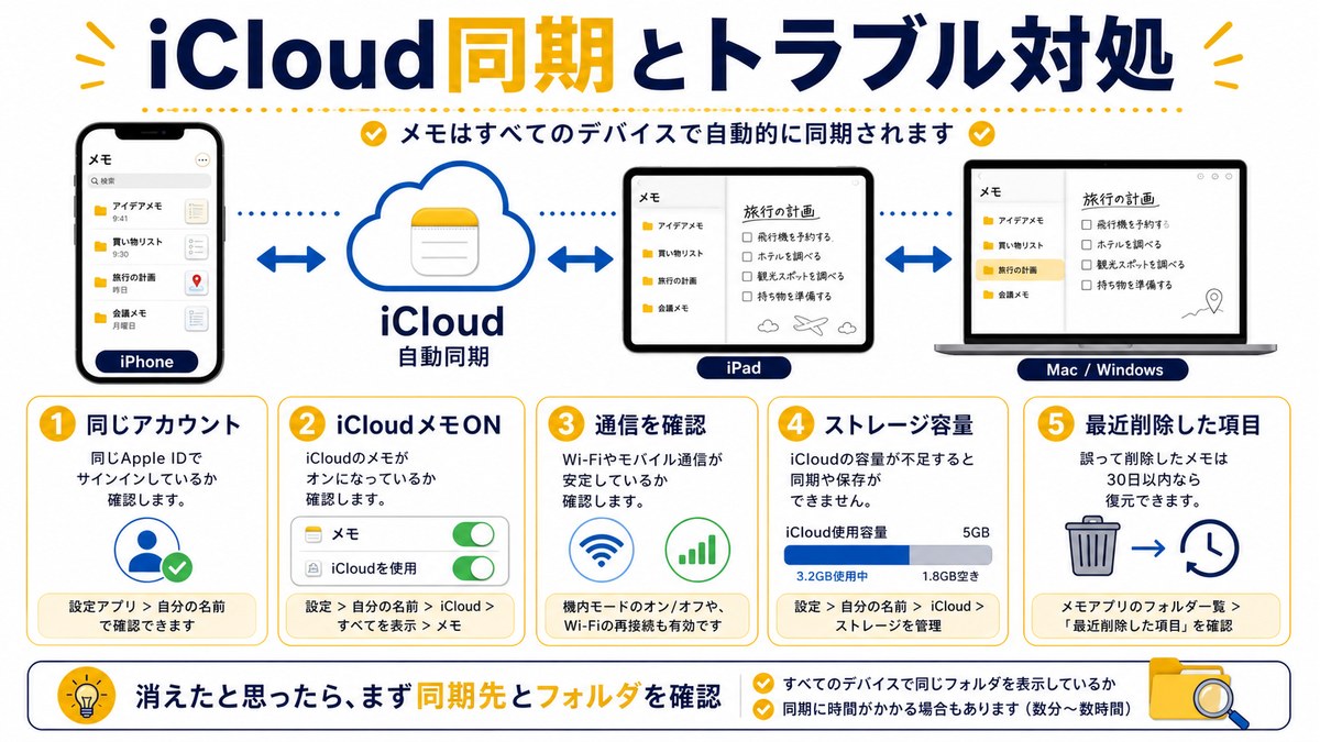 iPhoneメモのiCloud同期で確認すべき項目を整理した図解