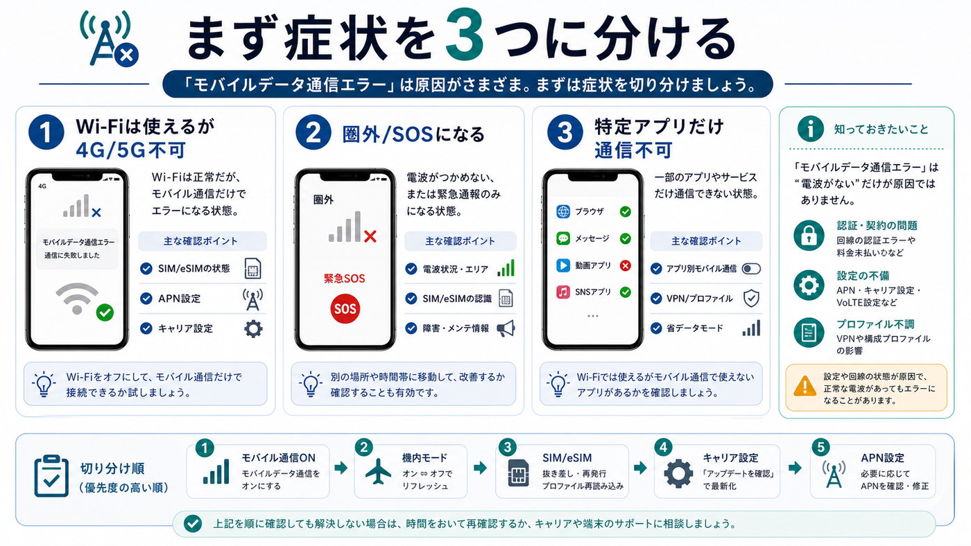 iPhoneのモバイルデータ通信エラーの症状を3つに分けた図解