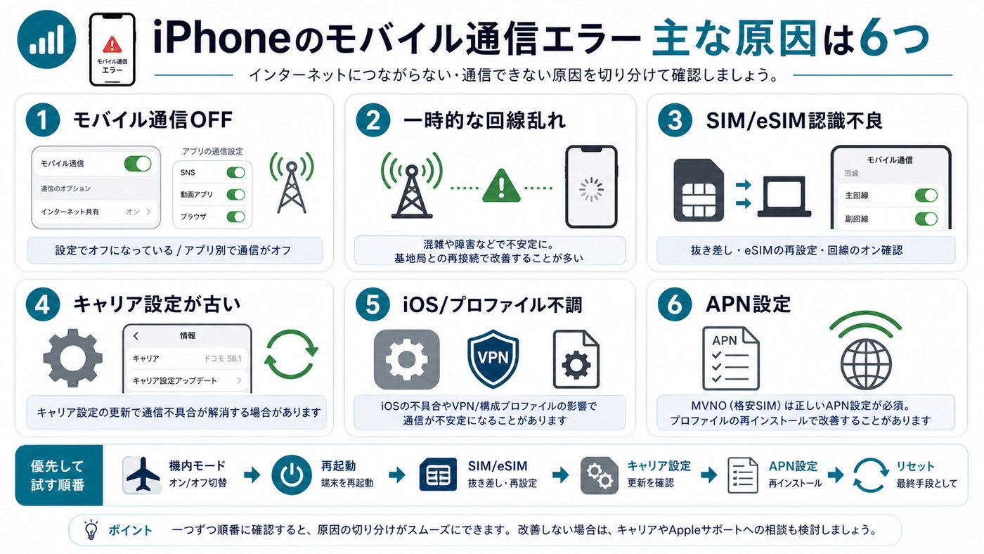 iPhoneのモバイルデータ通信エラーの主な原因6つをまとめた図解