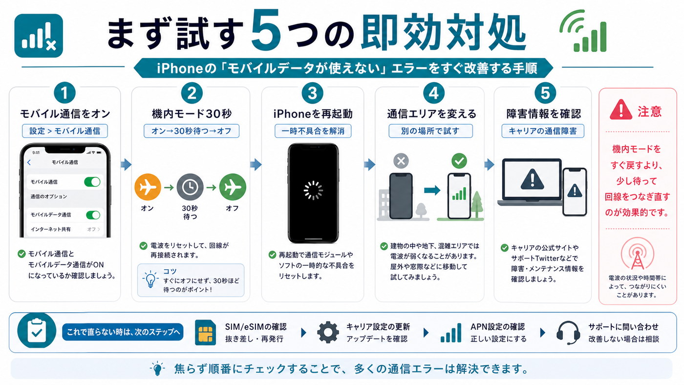 iPhoneのモバイルデータ通信エラーでまず試す5つの即効対処を示した図解