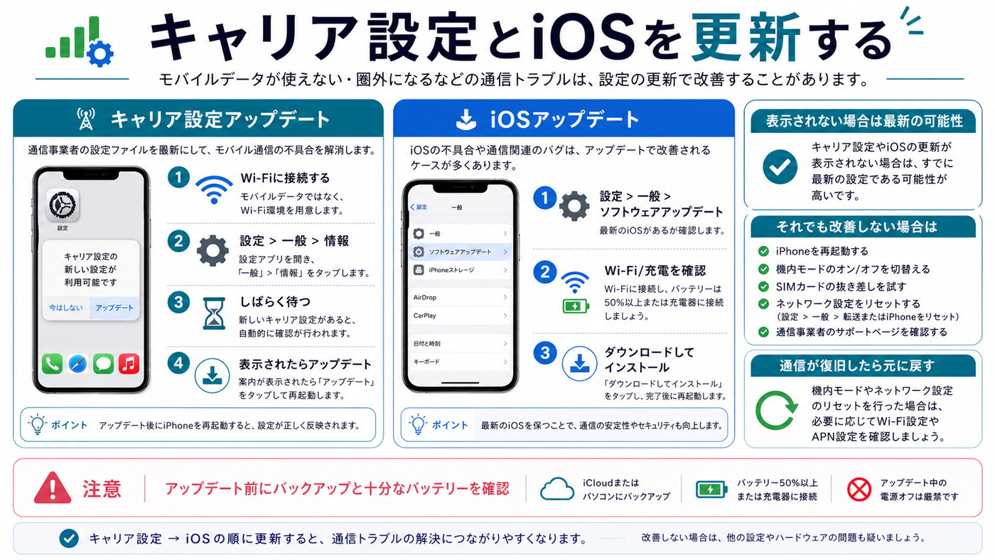 iPhoneのキャリア設定アップデートとiOS更新手順をまとめた図解