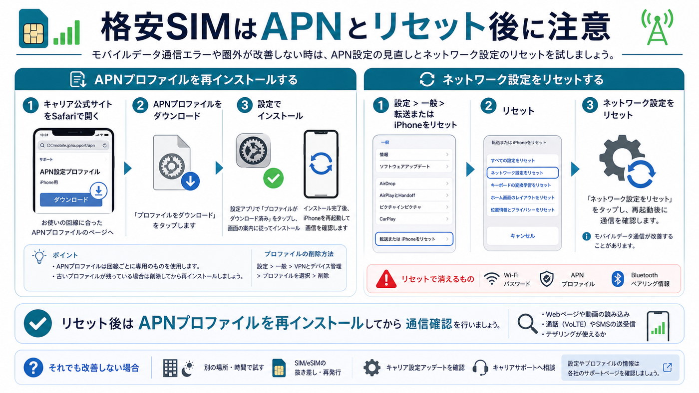 格安SIMのAPNプロファイルとネットワーク設定リセットの注意点をまとめた図解