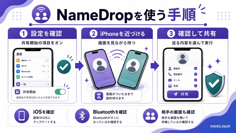 iPhoneでNameDropの設定を確認し近づけて送る内容を確認して共有する流れをまとめた日本語画像