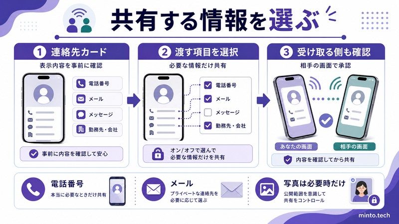 NameDropで連絡先カードを確認し必要な項目だけ選んで受け取る側も承認する流れをまとめた日本語画像