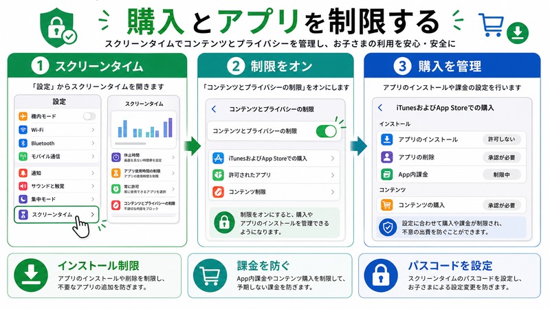 iPhoneのスクリーンタイムでコンテンツとプライバシーの制限をオンにし購入やアプリ追加を管理する流れをまとめた日本語画像