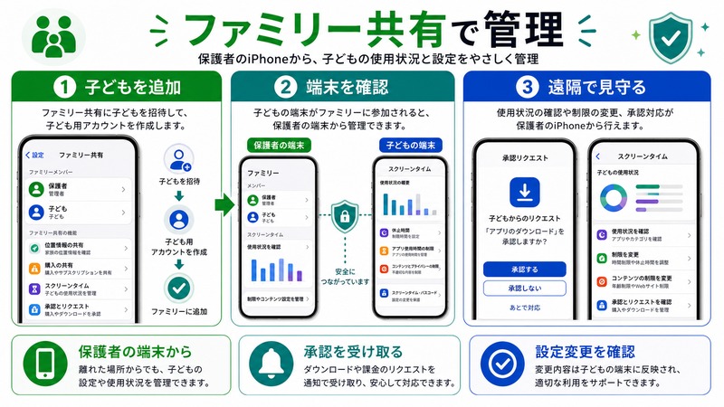 iPhoneのファミリー共有で子どもを追加し保護者の端末から承認やスクリーンタイム設定を確認する流れをまとめた日本語画像