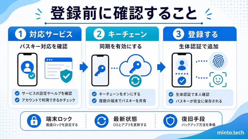 iPhoneでパスキーを登録する前に対応サービスやキーチェーン同期や端末ロックや復旧手段を確認する流れをまとめた日本語画像