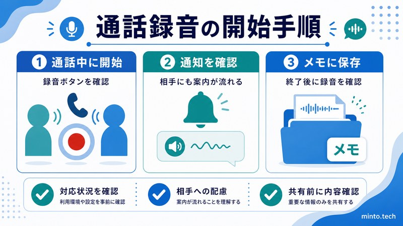 iPhoneの通話録音で通話中に録音を開始し相手への案内を確認してメモに保存する流れをまとめた日本語画像