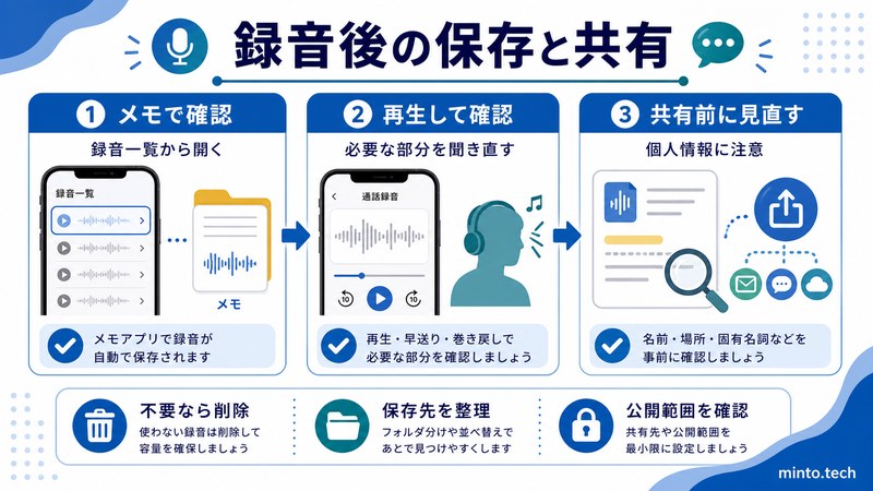iPhoneの通話録音後にメモで確認し再生して共有前に個人情報を見直す流れをまとめた日本語画像