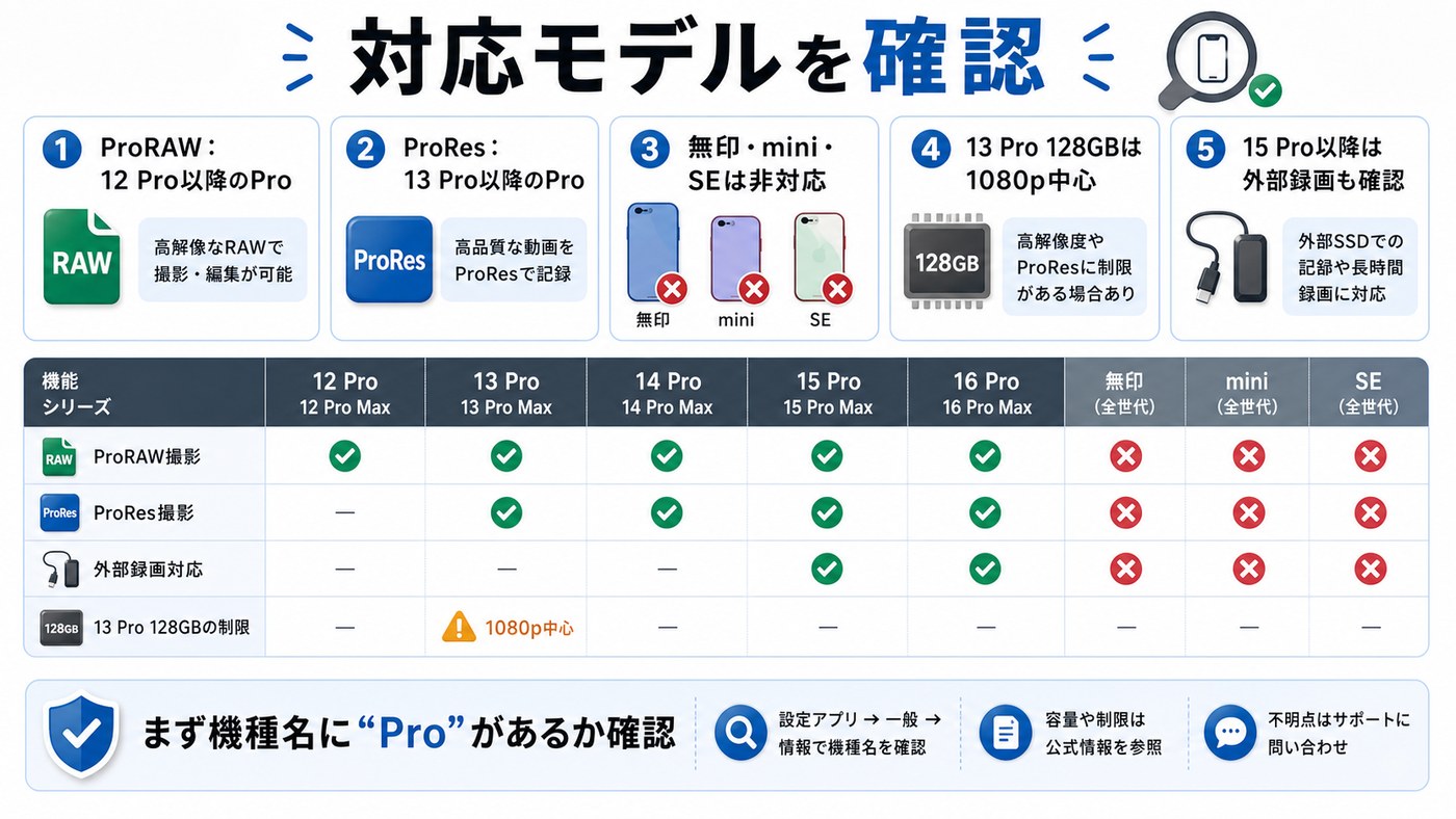 ProRAWとProResに対応しているiPhoneモデルと制限をまとめた図解