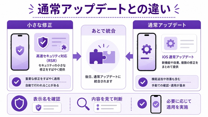 iPhoneの高速セキュリティ対応と通常アップデートの違い、小さな修正、あとで統合、表示名確認を説明する日本語図解