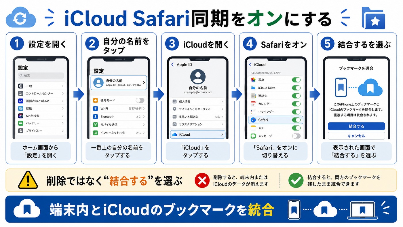 iCloud Safari同期をオンにする手順をまとめた図解