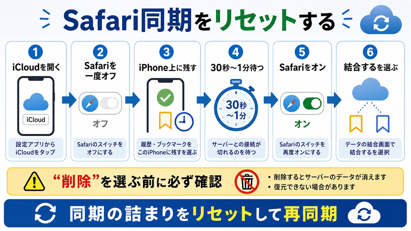 Safari同期をリセットして修復する手順をまとめた図解