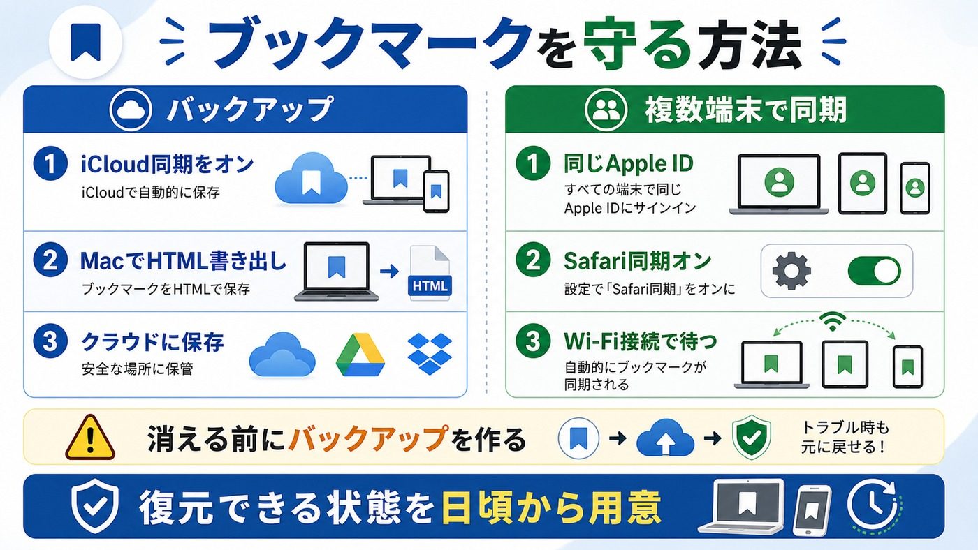 Safariブックマークのバックアップと複数端末同期をまとめた図解