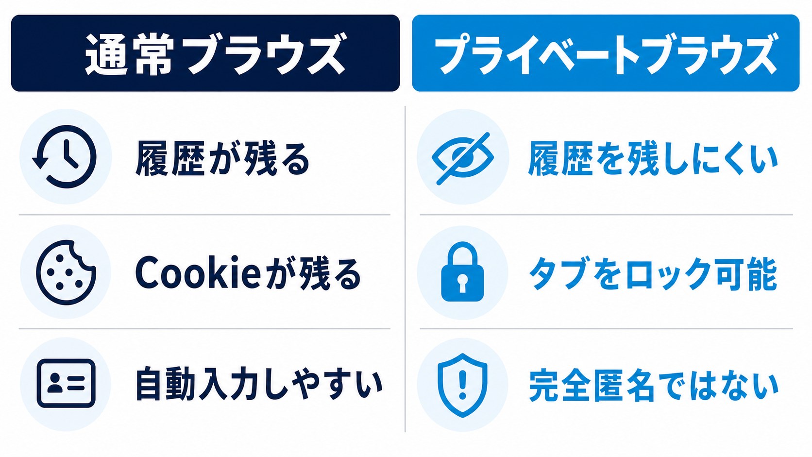 Safariの通常ブラウズとプライベートブラウズの違いを説明する図解