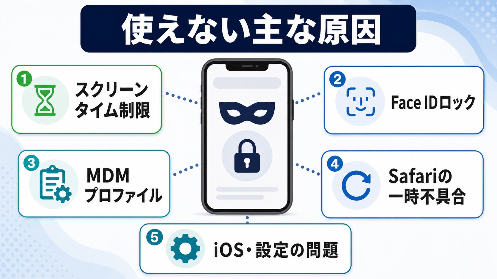 Safariプライベートブラウズが使えない主な原因の図解