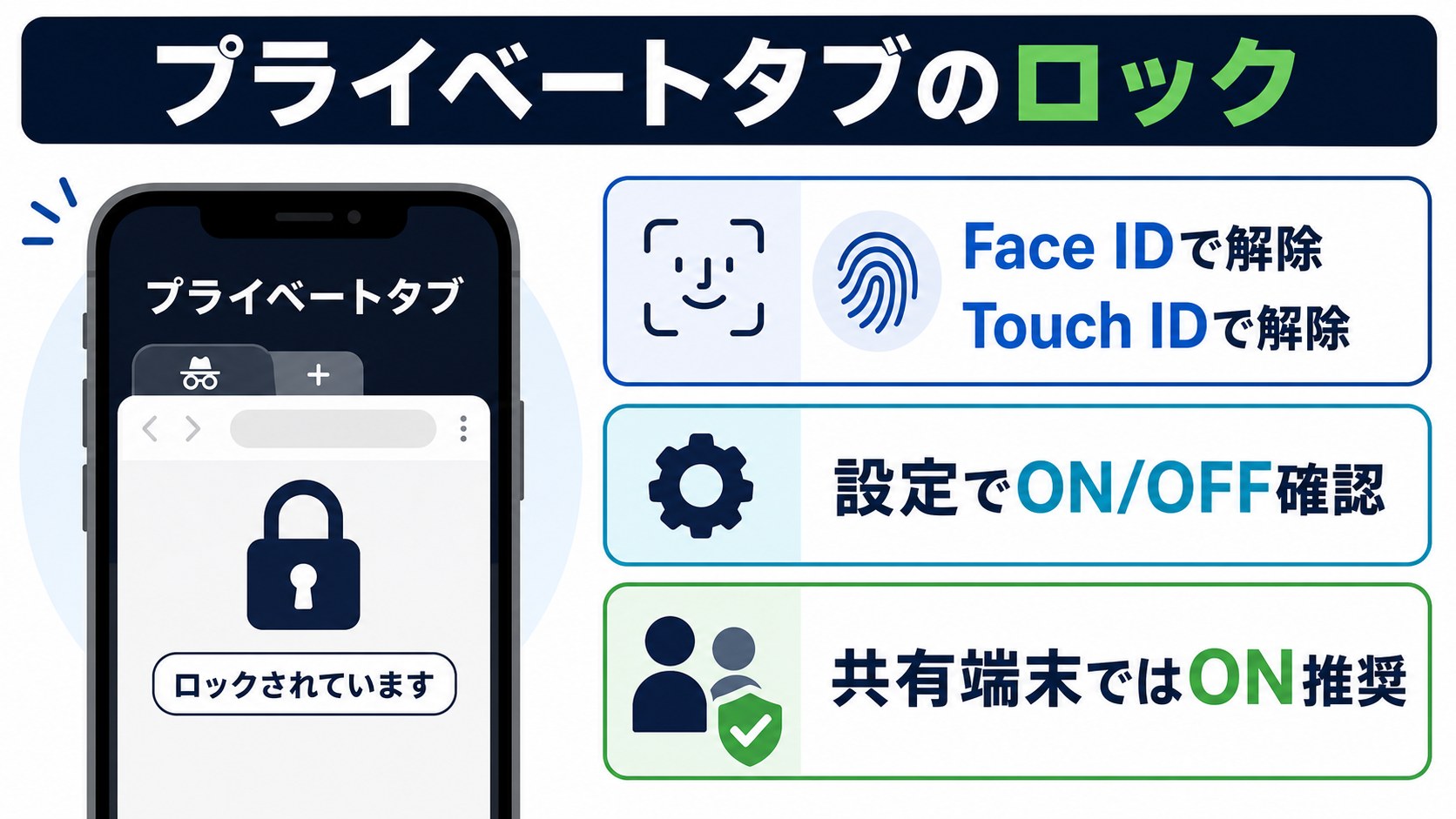 SafariプライベートタブのFace IDとTouch IDロック確認の図解