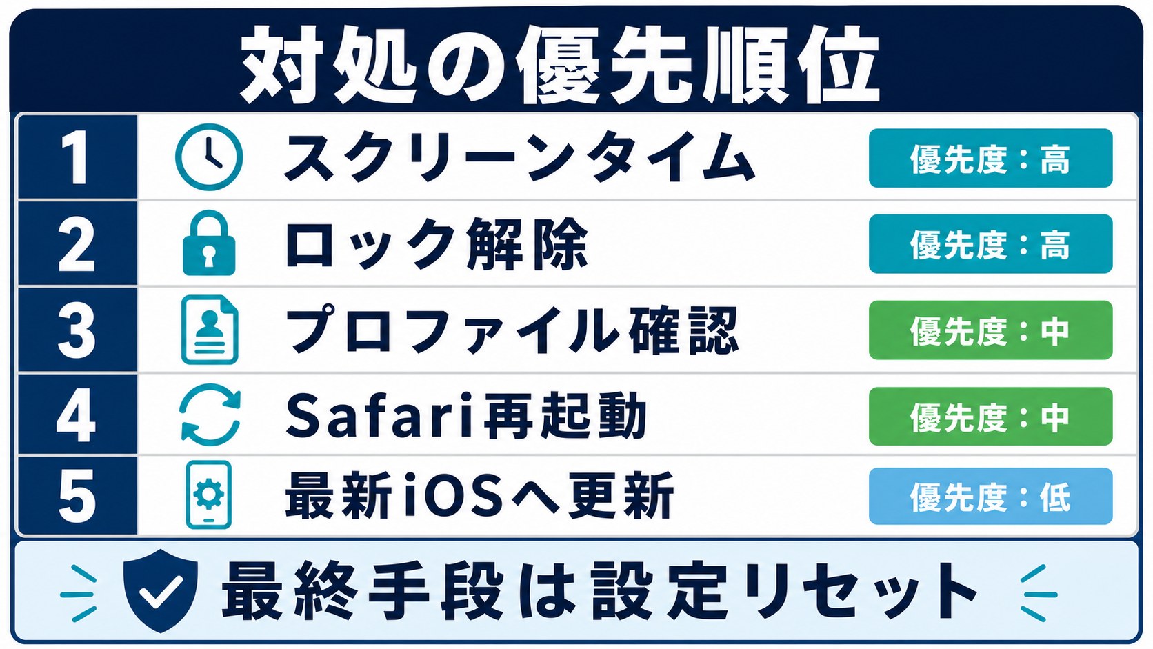 Safariプライベートブラウズの対処優先順位を示す図解