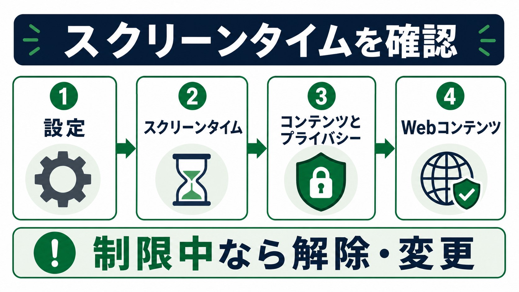 スクリーンタイムのWebコンテンツ制限を確認する手順図解