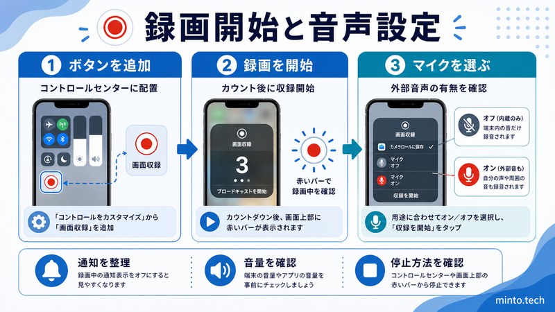 iPhoneの画面収録ボタンを追加して録画を開始しマイク音声を確認する流れをまとめた日本語画像