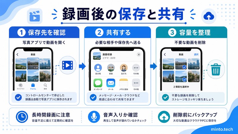 iPhoneの画面収録後に保存先を確認して共有し容量を整理する流れをまとめた日本語画像