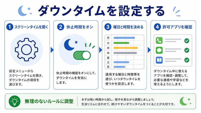スクリーンタイムを開き、休止時間をオンにして、曜日と時間を決め、許可アプリを確認する日本語図解